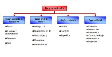 cuales son los tres tipos de evaluacion