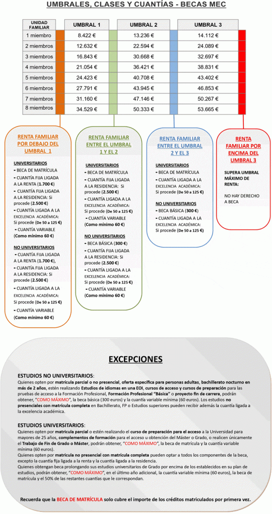 cuanto es la beca de la universidad