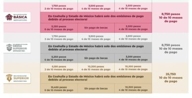 cuanto subira la beca benito juarez 2024