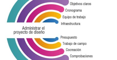 diseno gestion