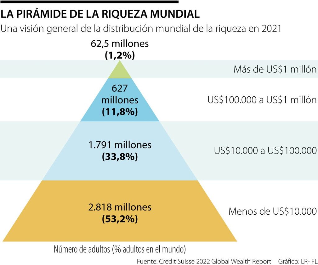 distribucion riqueza
