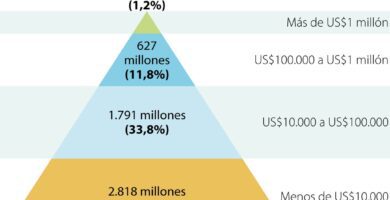 distribucion riqueza