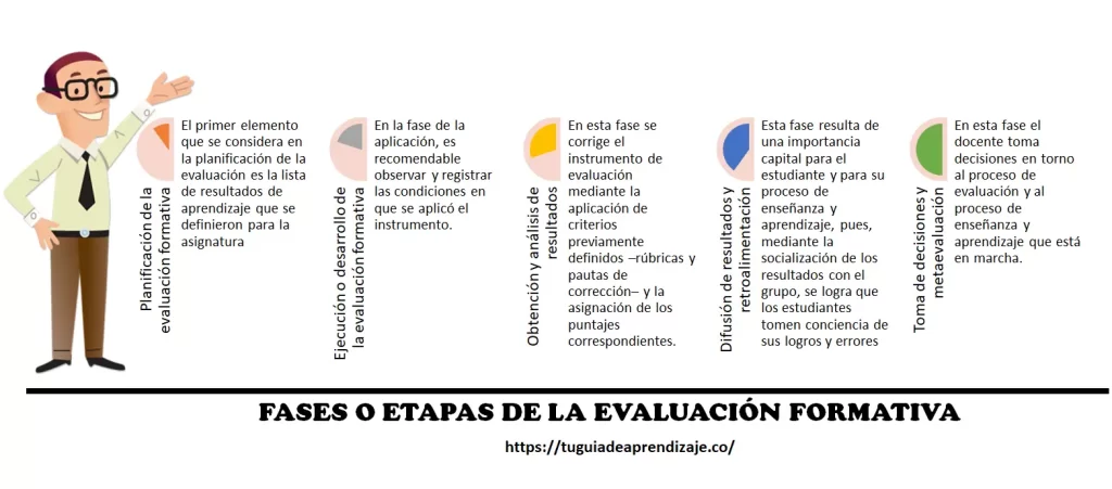 evaluacion de los aprendizajes como realizarla de manera efectiva