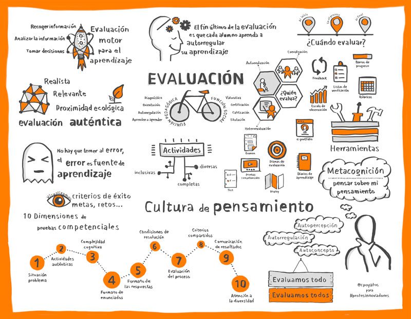 la importancia de la evaluacion en el proceso de aprendizaje que se evalua y para que se evalua