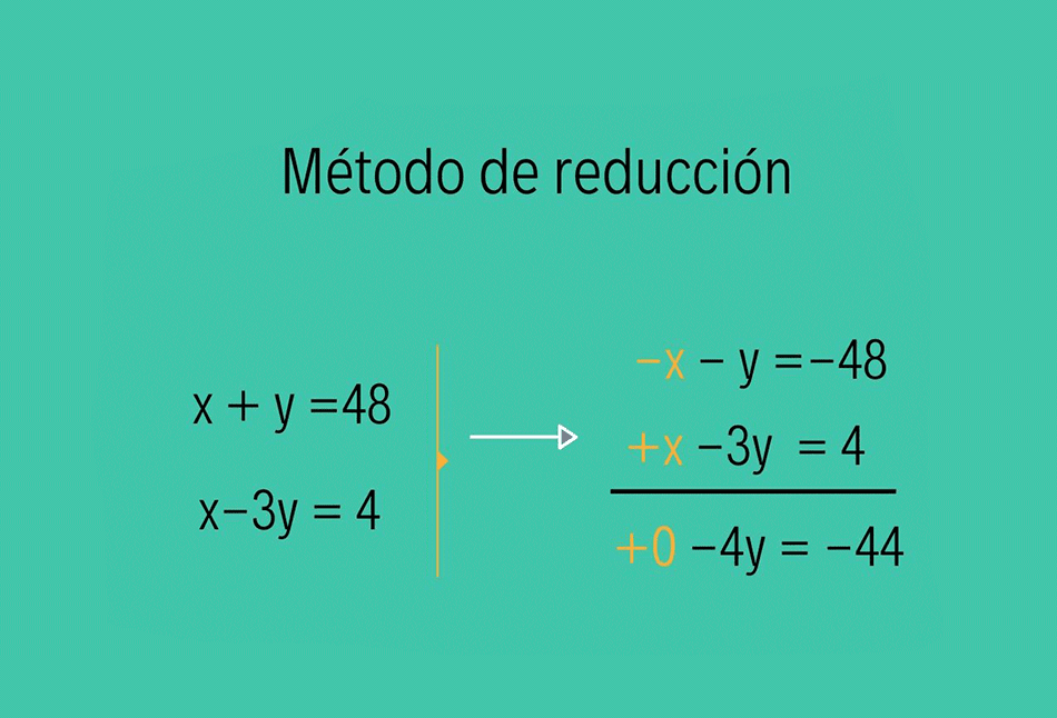 metodo reduccion