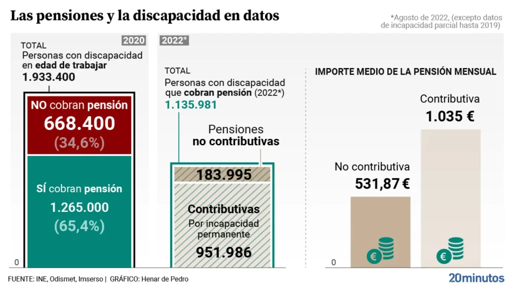 pensiones discapacidad
