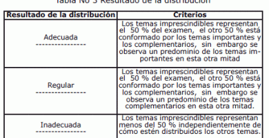que se evalua en un examen escrito
