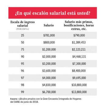 rango salarial