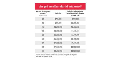 rango salarial