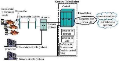 red secundaria