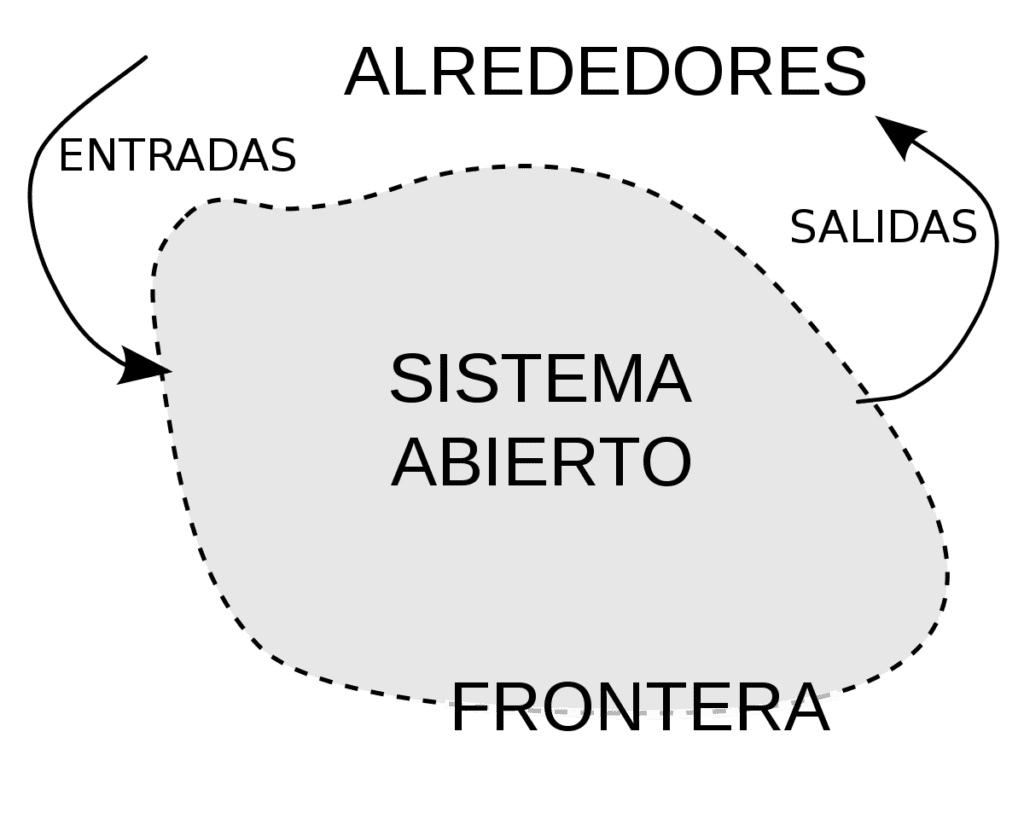 sistema abierto