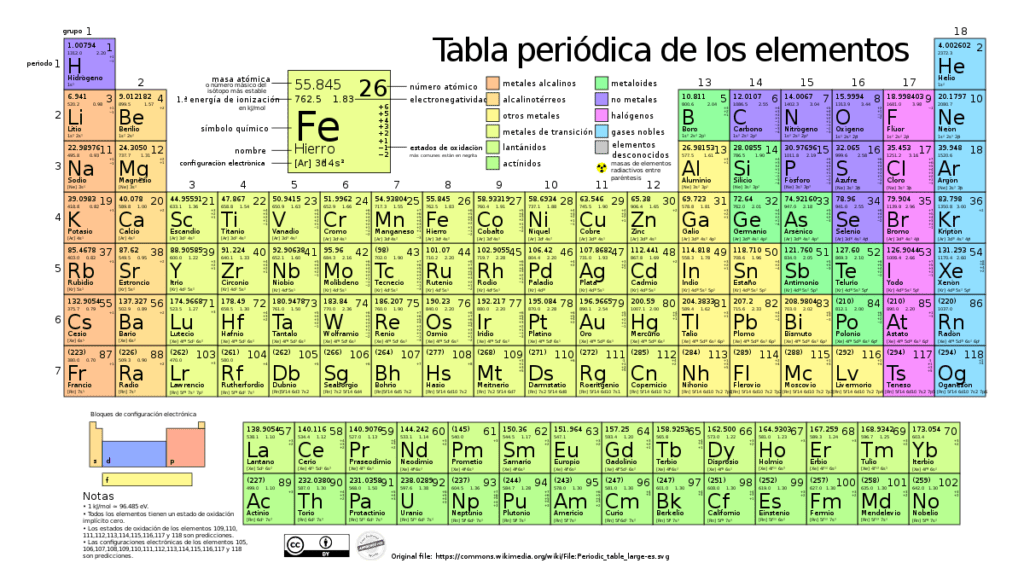tabla periodica