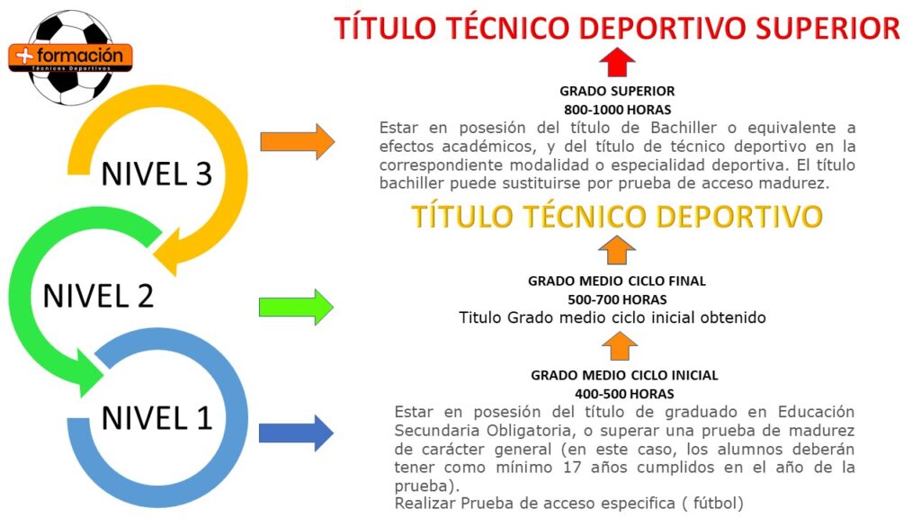 titulaciones ciclo